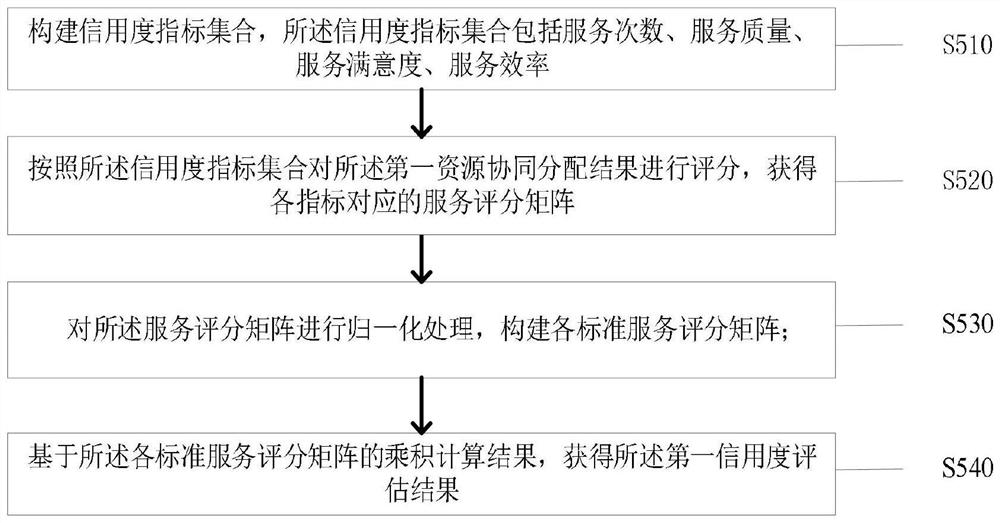 Manufacturing management method and system based on cloud manufacturing support technology