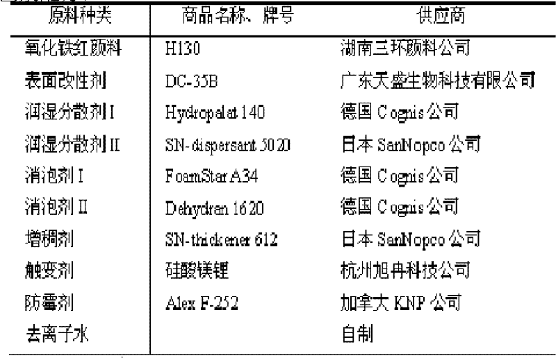 Iron oxide red aqueous color paste for wood coating and preparation thereof