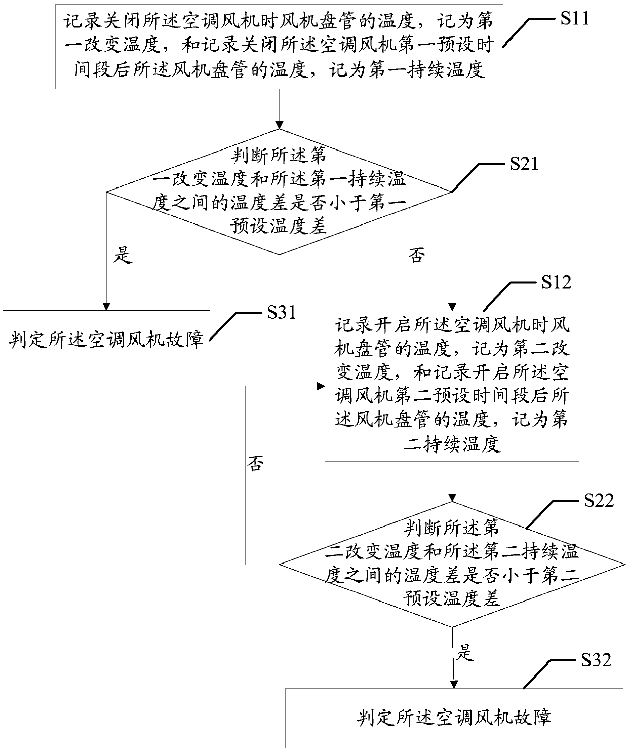 Air conditioner fan failure detection method and device