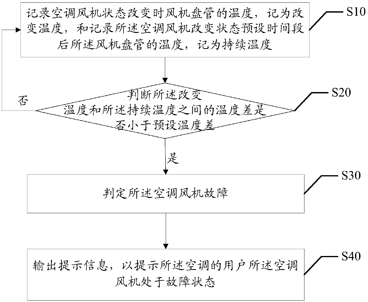 Air conditioner fan failure detection method and device