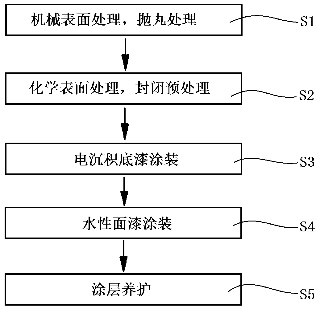 Waterborne anti-corrosion coating method for hot-galvanized U-shaped pre-buried channel and fitting