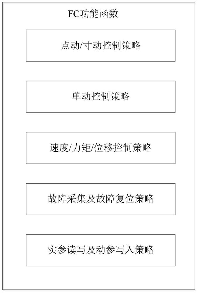 PLC interactive FC performance function realization method