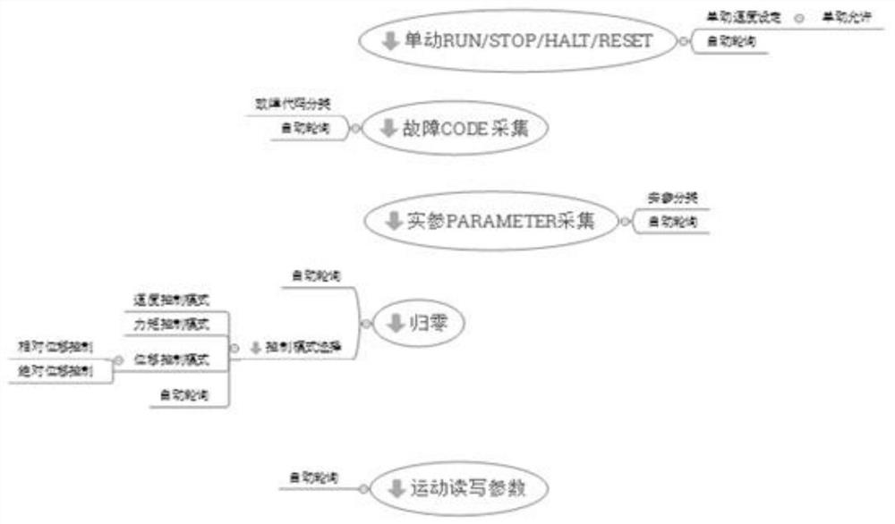 PLC interactive FC performance function realization method