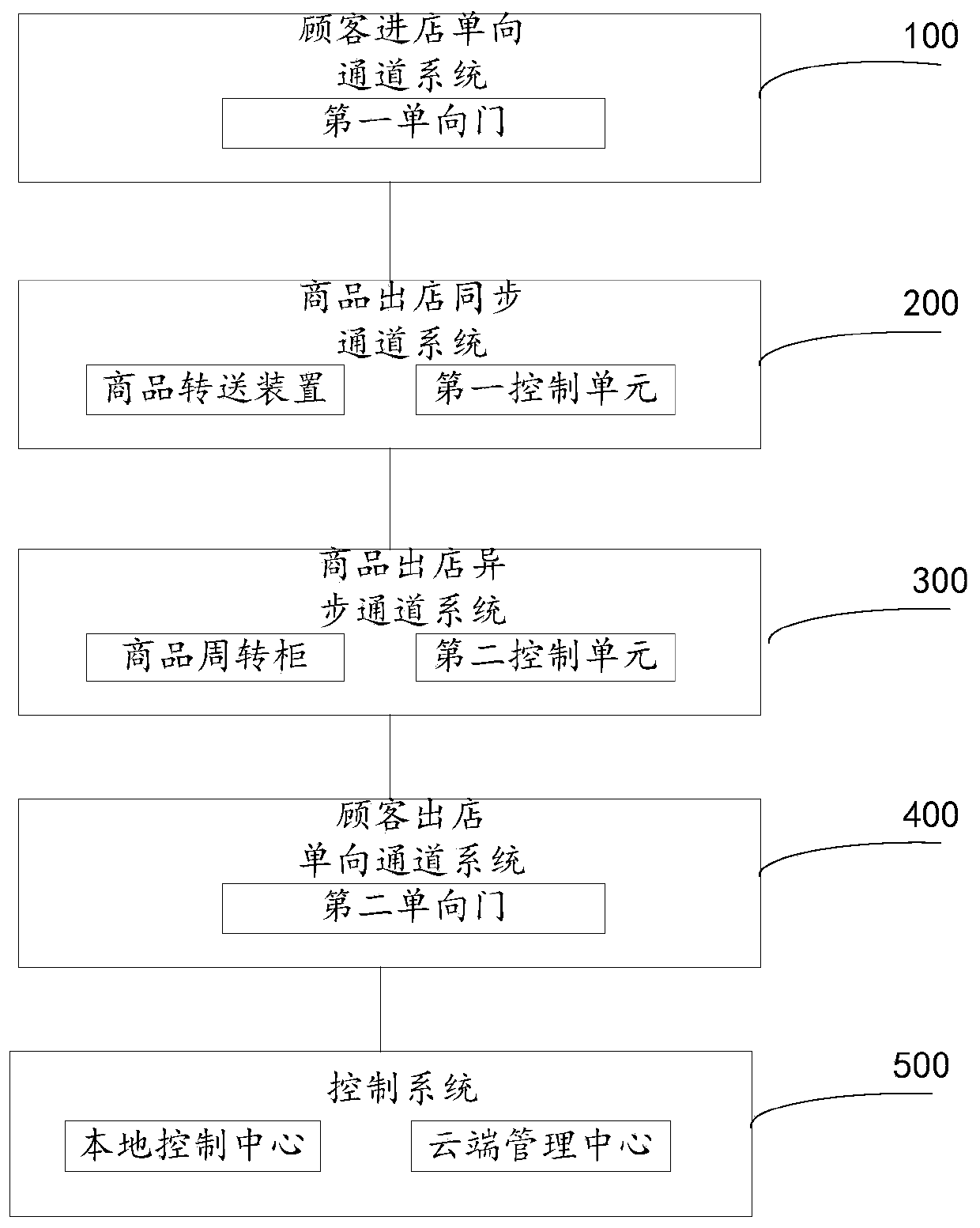 Self-service shopping system and method with separation of people and goods, unattended store