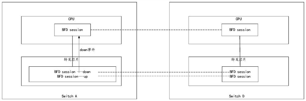 Forwarding method for bidirectional forwarding detection BFD message and network equipment