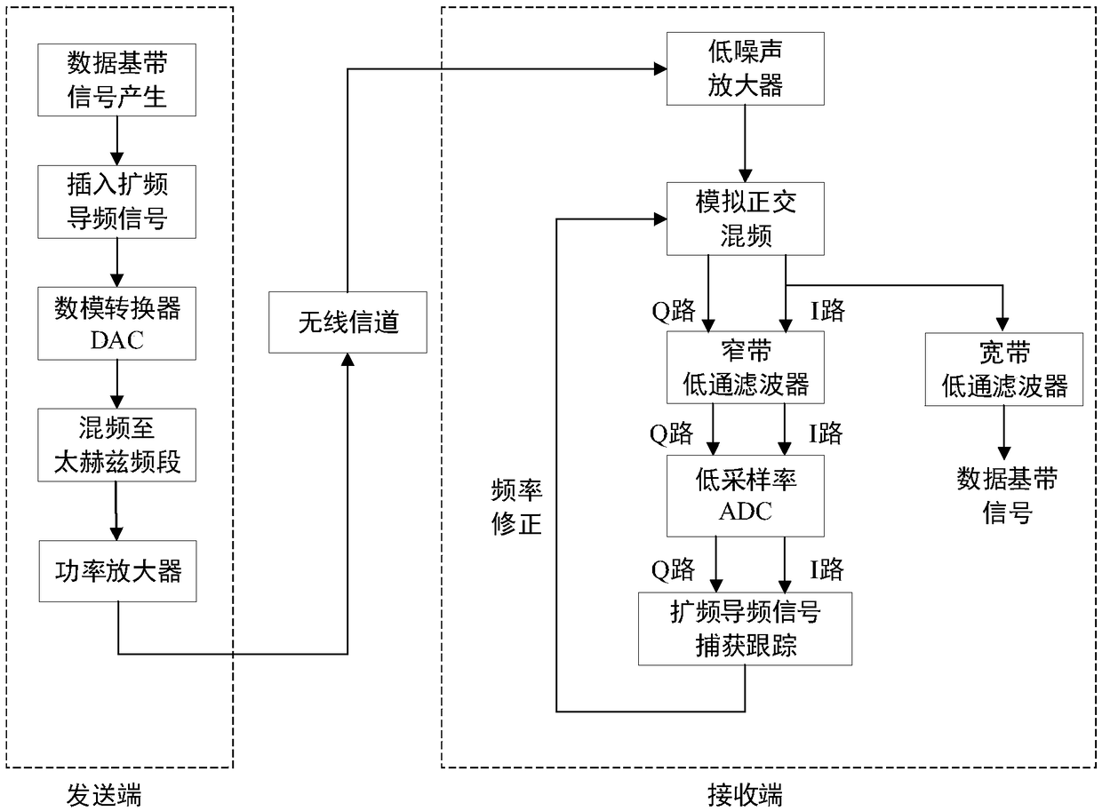 Pseudo-code auxiliary carrier synchronization implementation method for terahertz communication