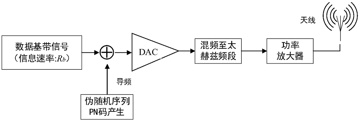 Pseudo-code auxiliary carrier synchronization implementation method for terahertz communication