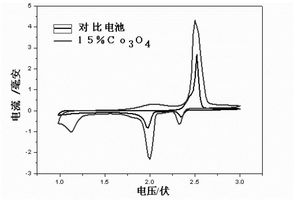 Positive pole composite system of lithium sulphur battery containing catalytic additive