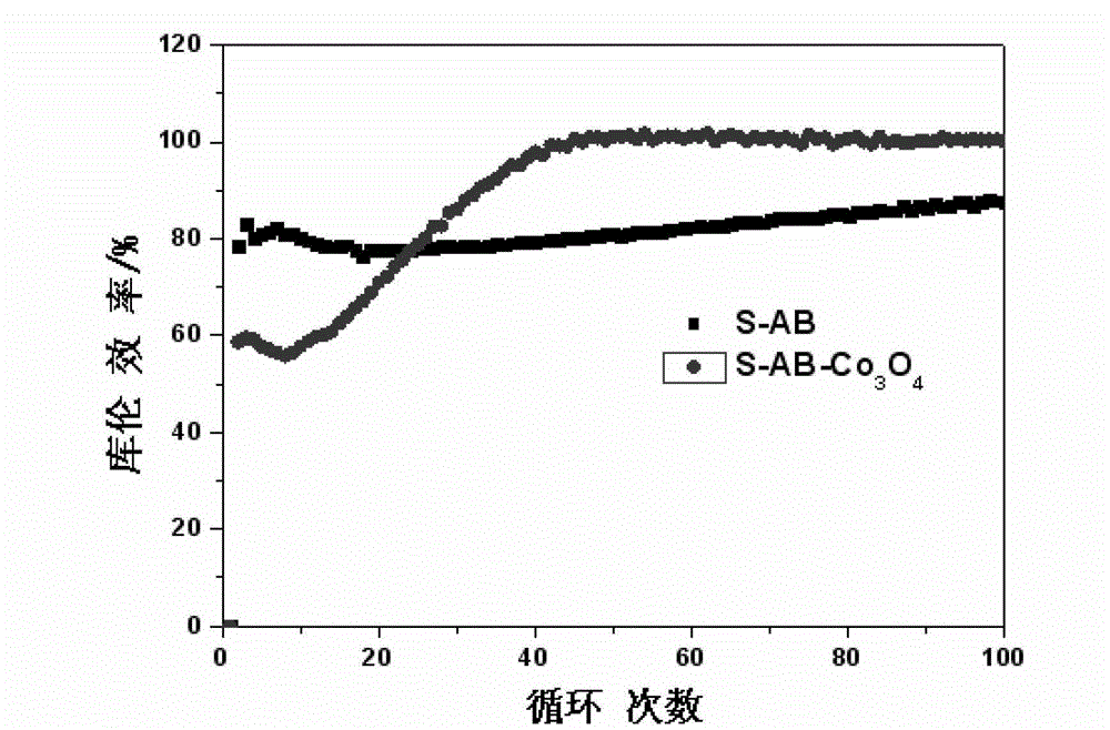 Positive pole composite system of lithium sulphur battery containing catalytic additive