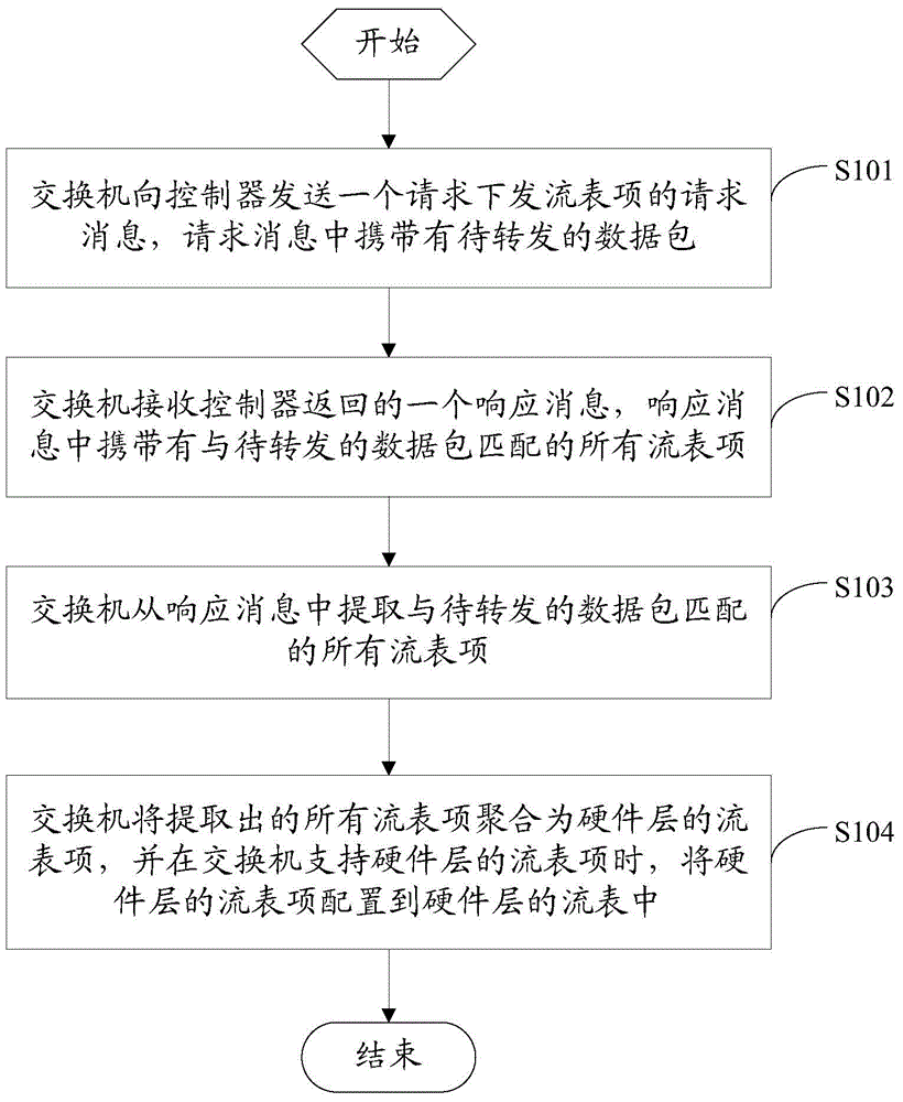 Methods and devices for configuring and issuing Open Flow items