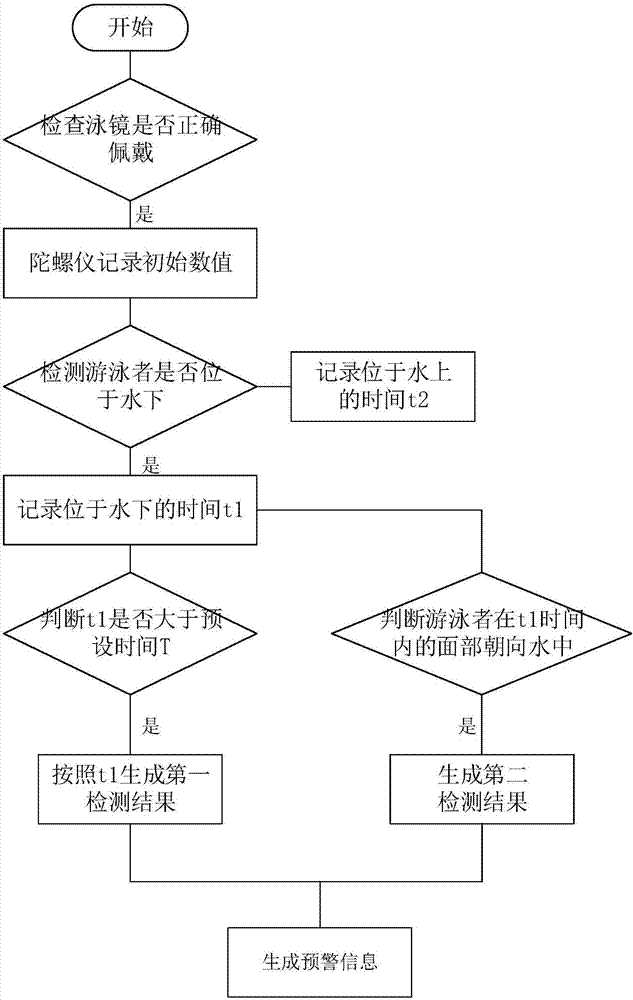 Swimming safety monitoring method and device