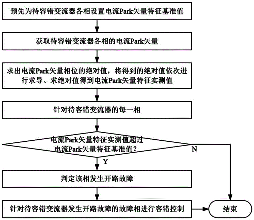 A Fault Tolerant Method for Open Circuit Faults of Permanent Magnet Direct Drive Wind Power System Converters