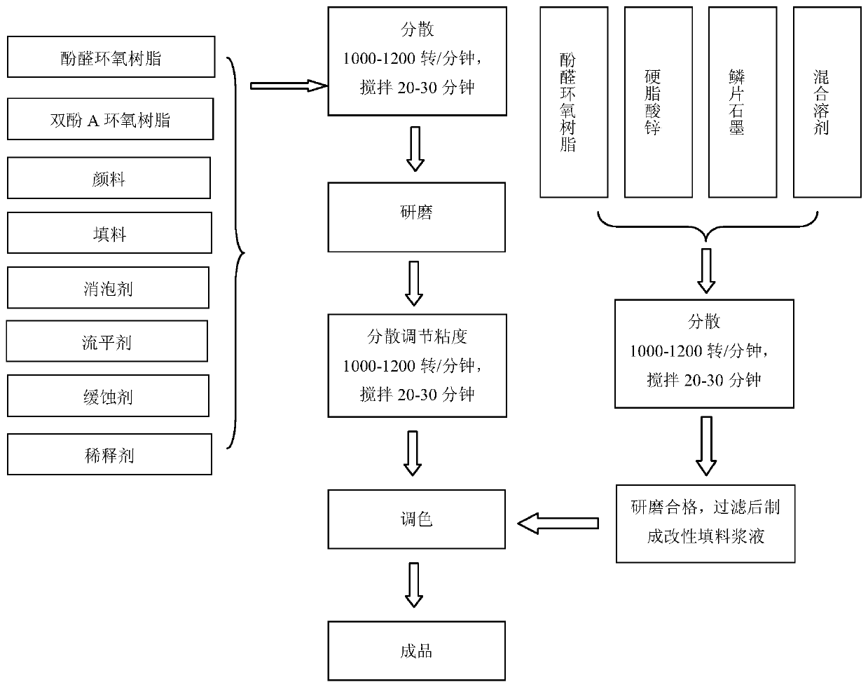 Epoxy primer for electrostatic spraying of rail transit bogie and preparation method thereof