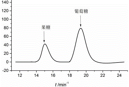 Chemical method of preparing fructose from glucose