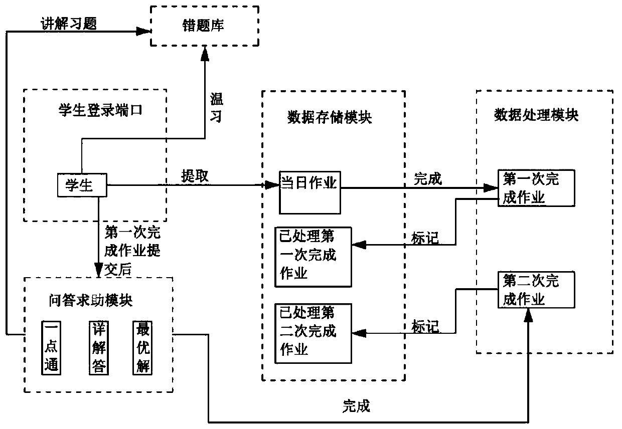 Online homework reviewing system and method capable of motivating students to learn