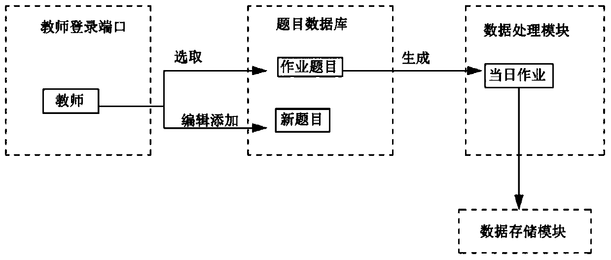 Online homework reviewing system and method capable of motivating students to learn