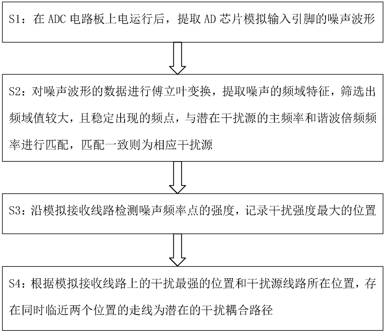 Crosstalk measurement analysis method for high-speed ADC circuit board based on frequency-domain characteristics