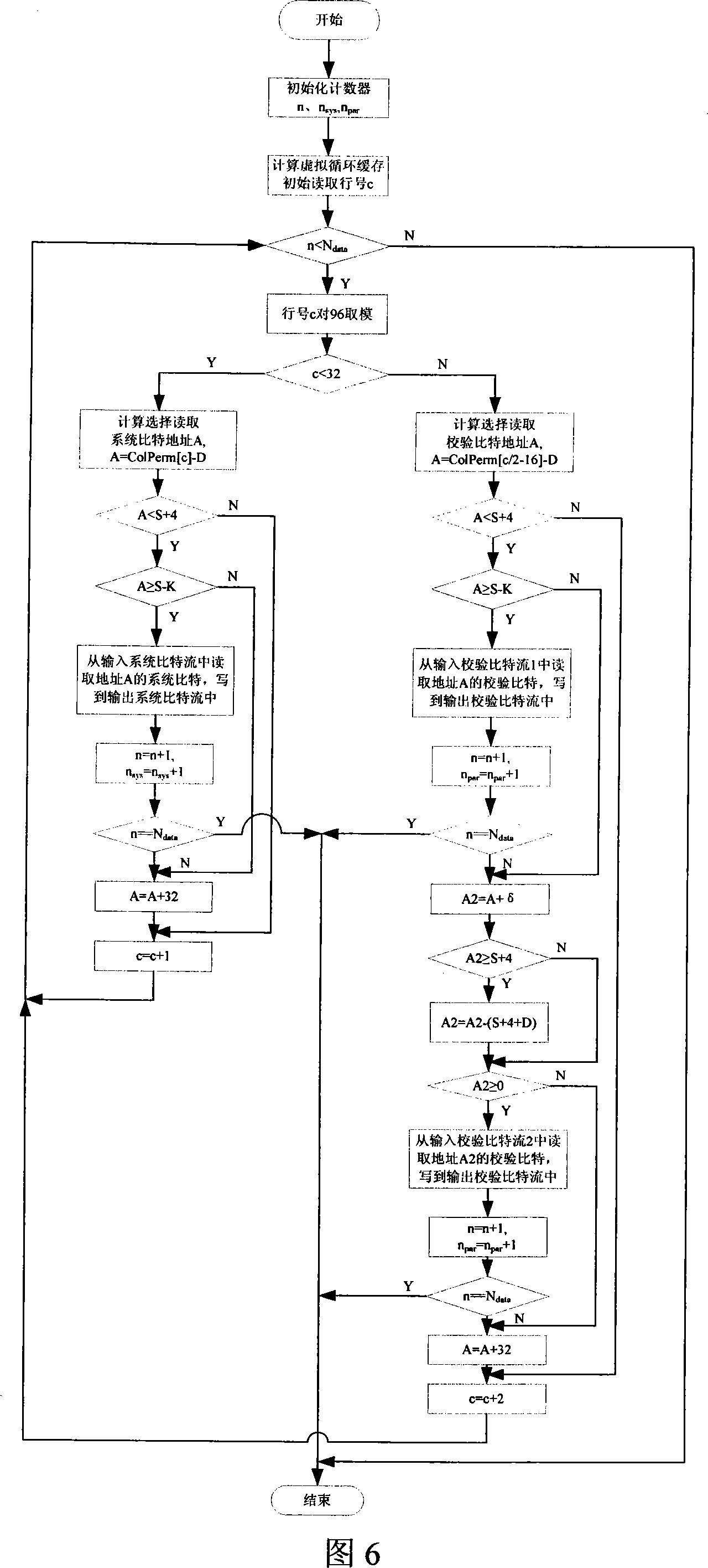 Radio physical layer channel code chain processing method