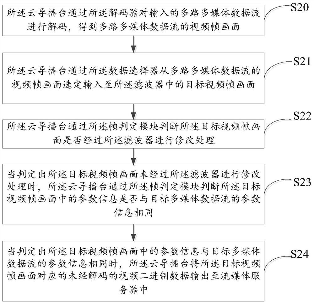 Multimedia data stream processing method and device