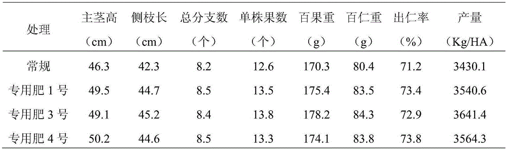 Compound fertilizer special for peanuts and preparing method of compound fertilizer