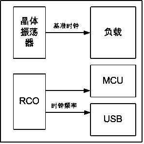 USB clock generation circuit