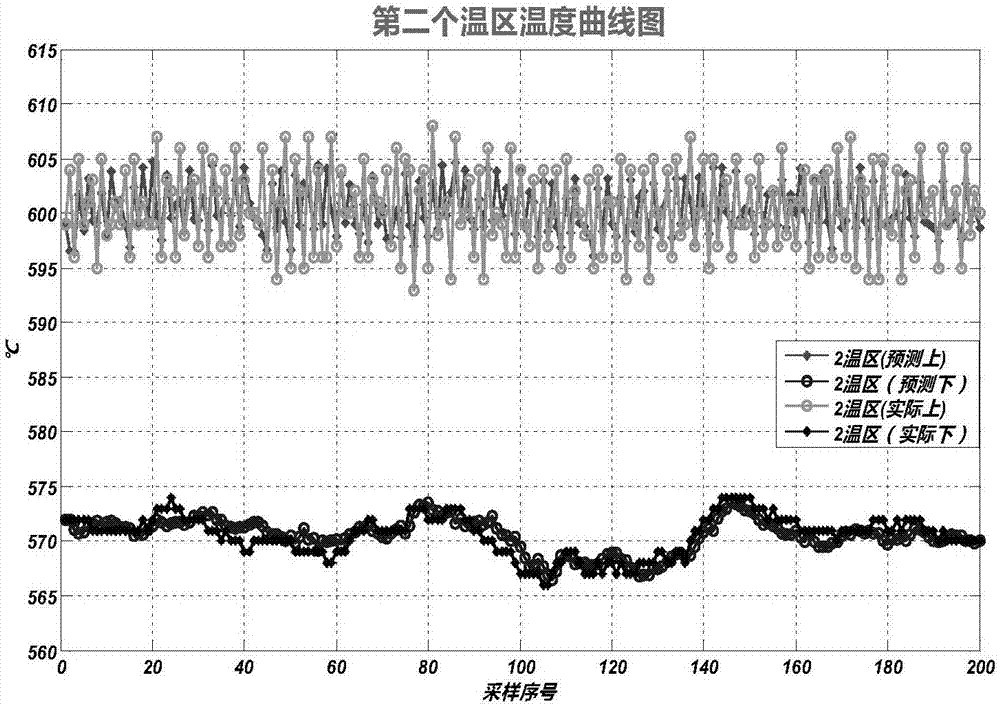 Roller kiln temperature prediction integrated modeling method capable of combining mechanism with data