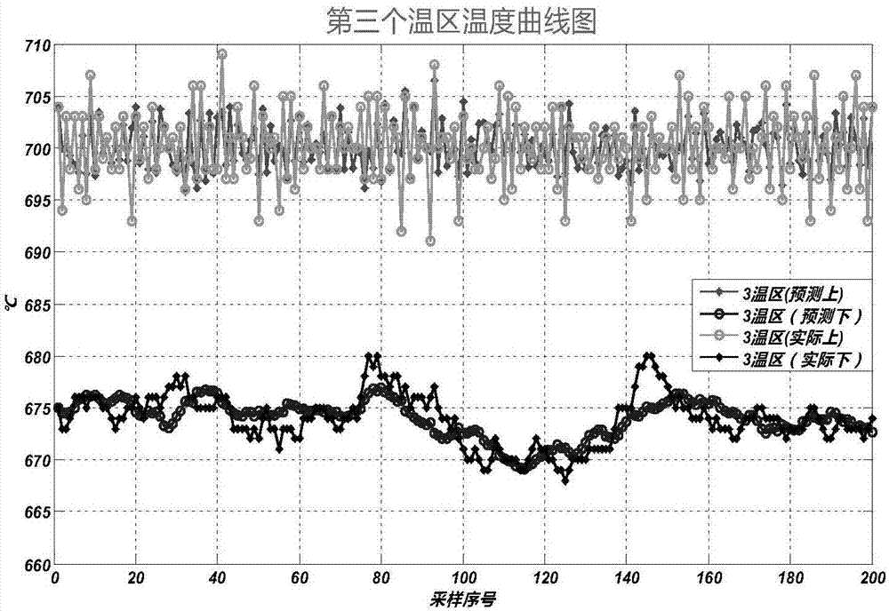 Roller kiln temperature prediction integrated modeling method capable of combining mechanism with data