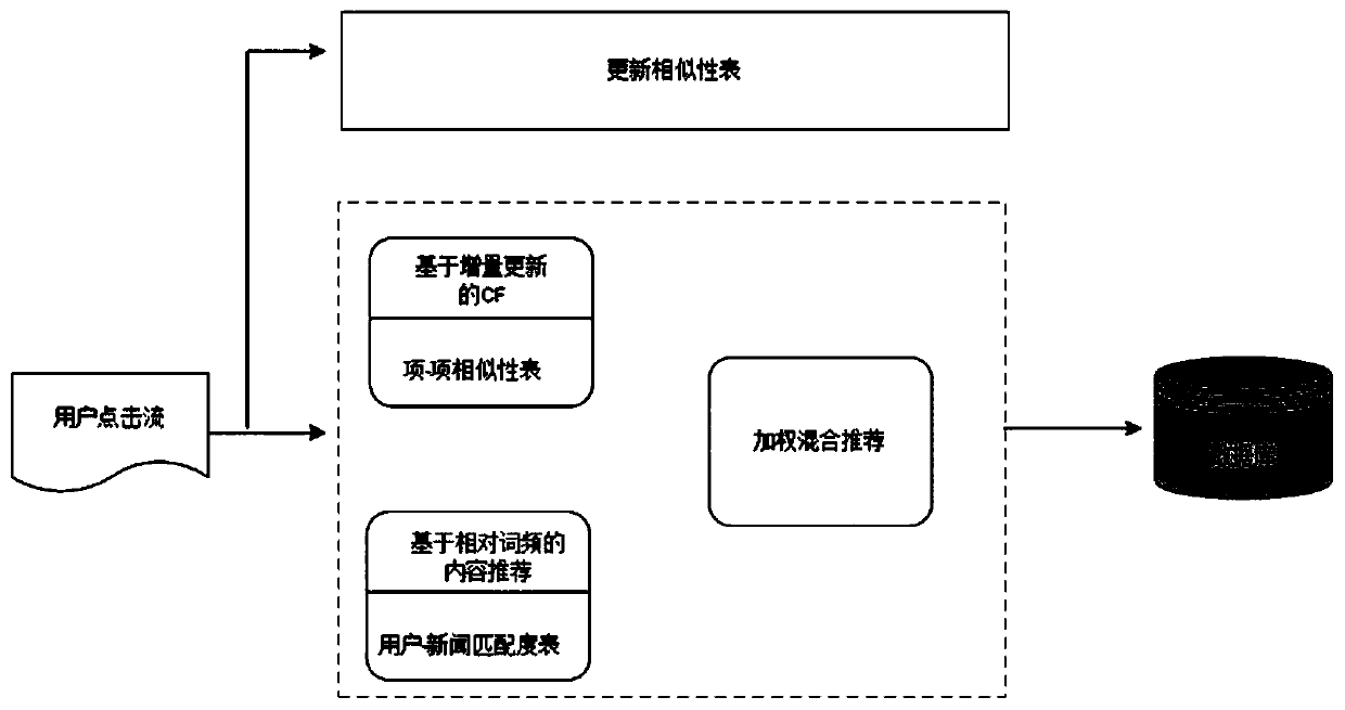 Real-time hybrid recommendation method and system based on Labda architecture