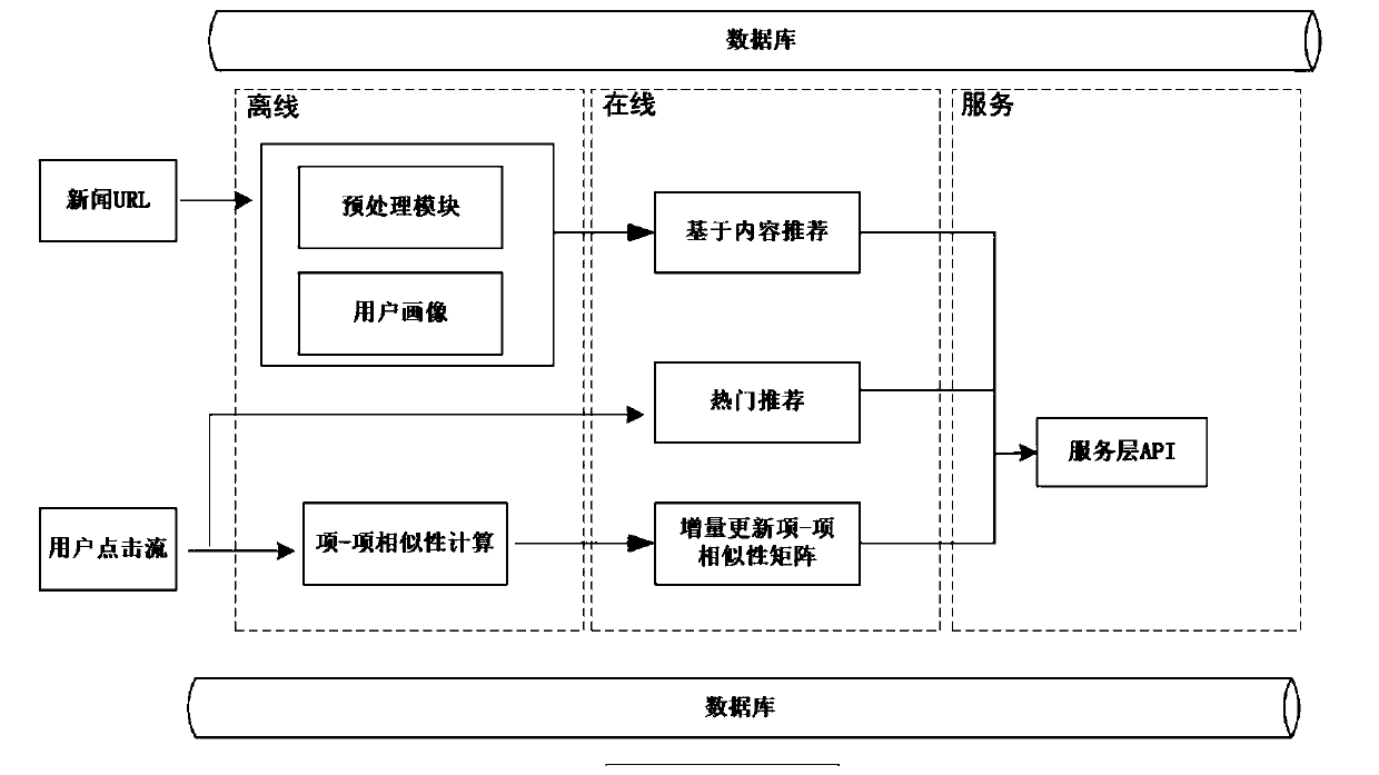 Real-time hybrid recommendation method and system based on Labda architecture