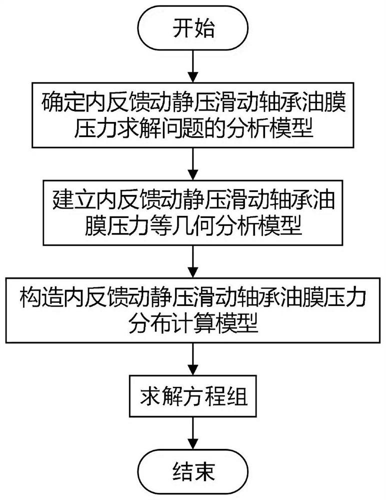 NURBS isogeometric solving method for internal feedback dynamic and static pressure sliding bearing oil film pressure field