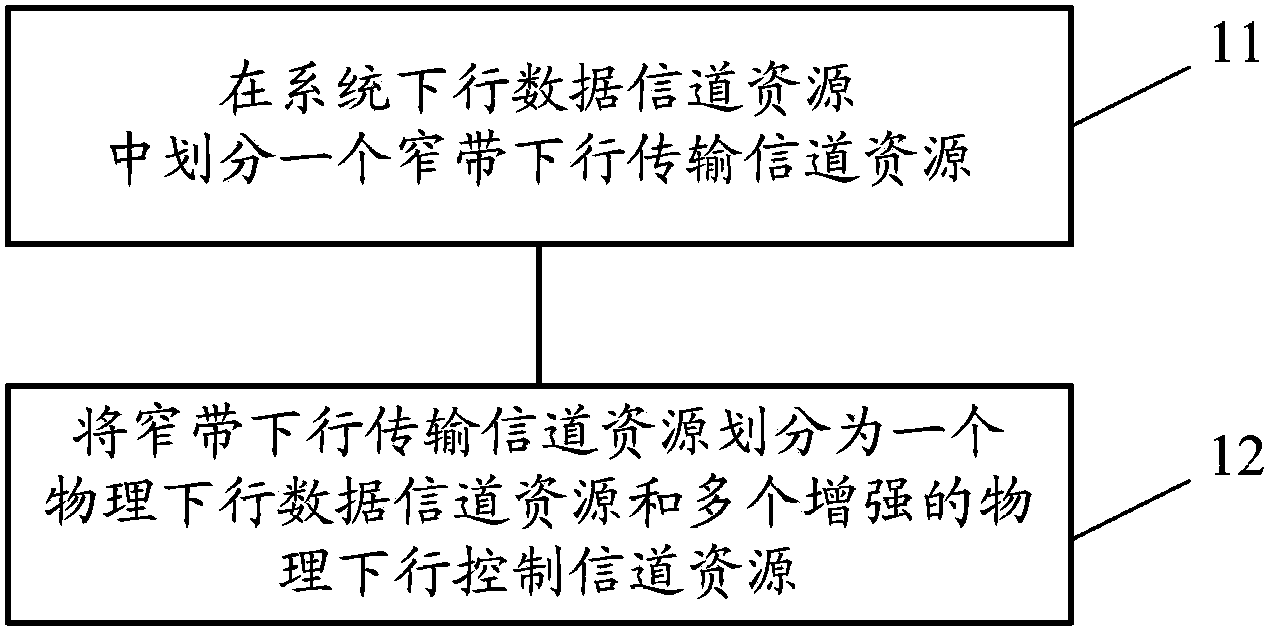 Method for configuring resources and receiving downlink control information and terminal equipment