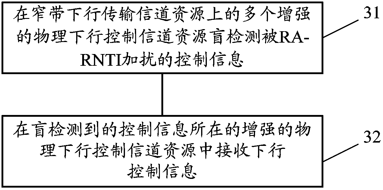 Method for configuring resources and receiving downlink control information and terminal equipment