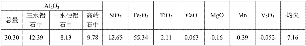 A kind of beneficiation method for comprehensive utilization of high-iron aluminum ore