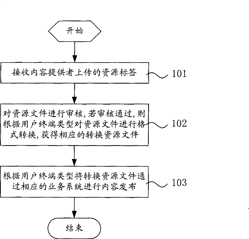 Method and system for unified network resource management