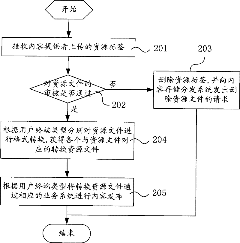 Method and system for unified network resource management