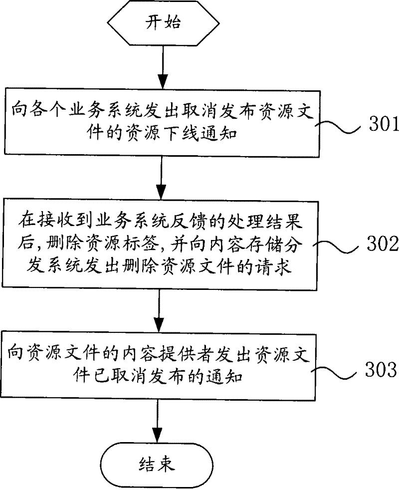 Method and system for unified network resource management