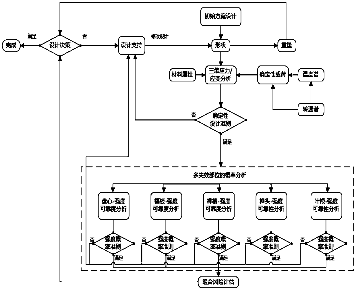 A reliability design method of turbine blisk structure strength