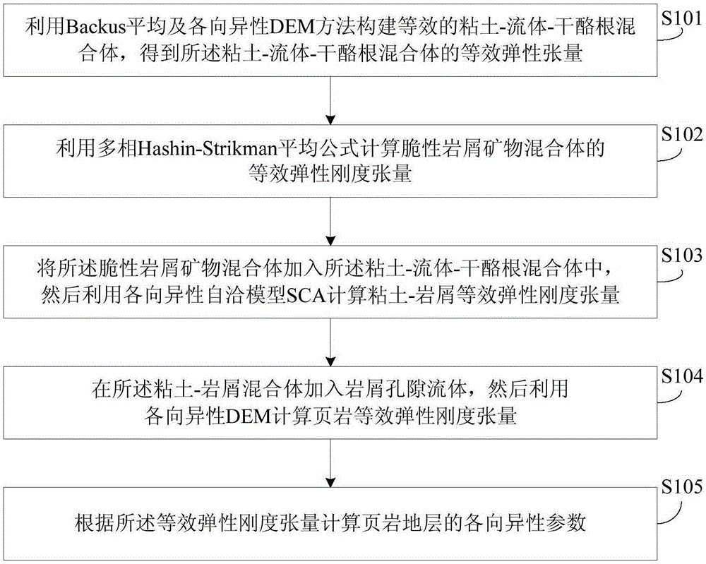 Rock physical model-based shale stratum anisotropy parameter prediction method