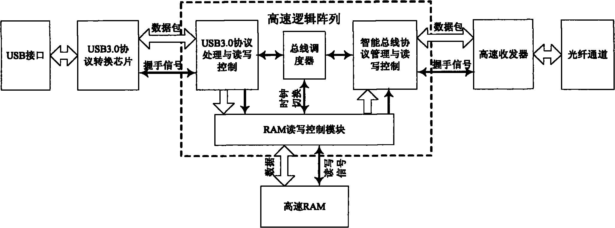 Direct interface method of USB 3.0 bus and high speed intelligent unified bus