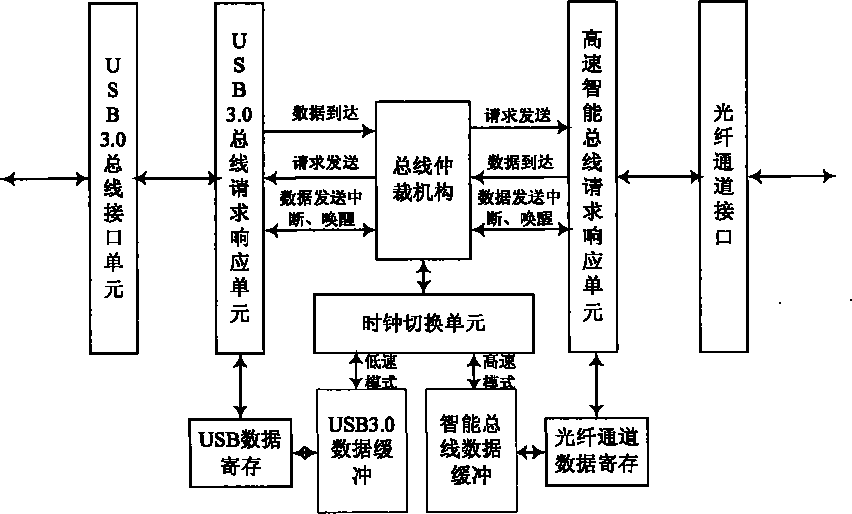 Direct interface method of USB 3.0 bus and high speed intelligent unified bus