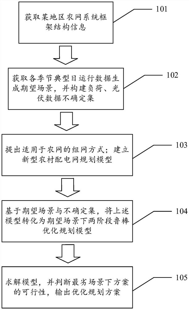 Novel rural power distribution network planning strategy based on robust optimization