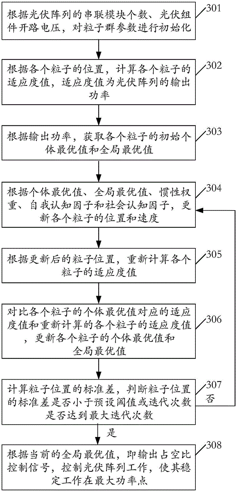 Particle swarm optimization based control method and device of photovoltaic maximum power point tracking