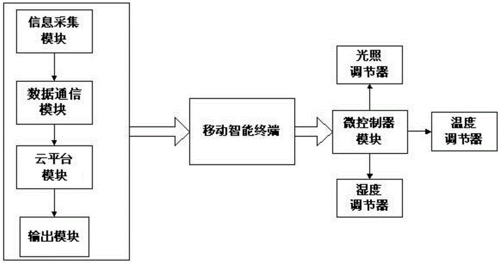 Greenhouse control system based on mobile intelligent terminal