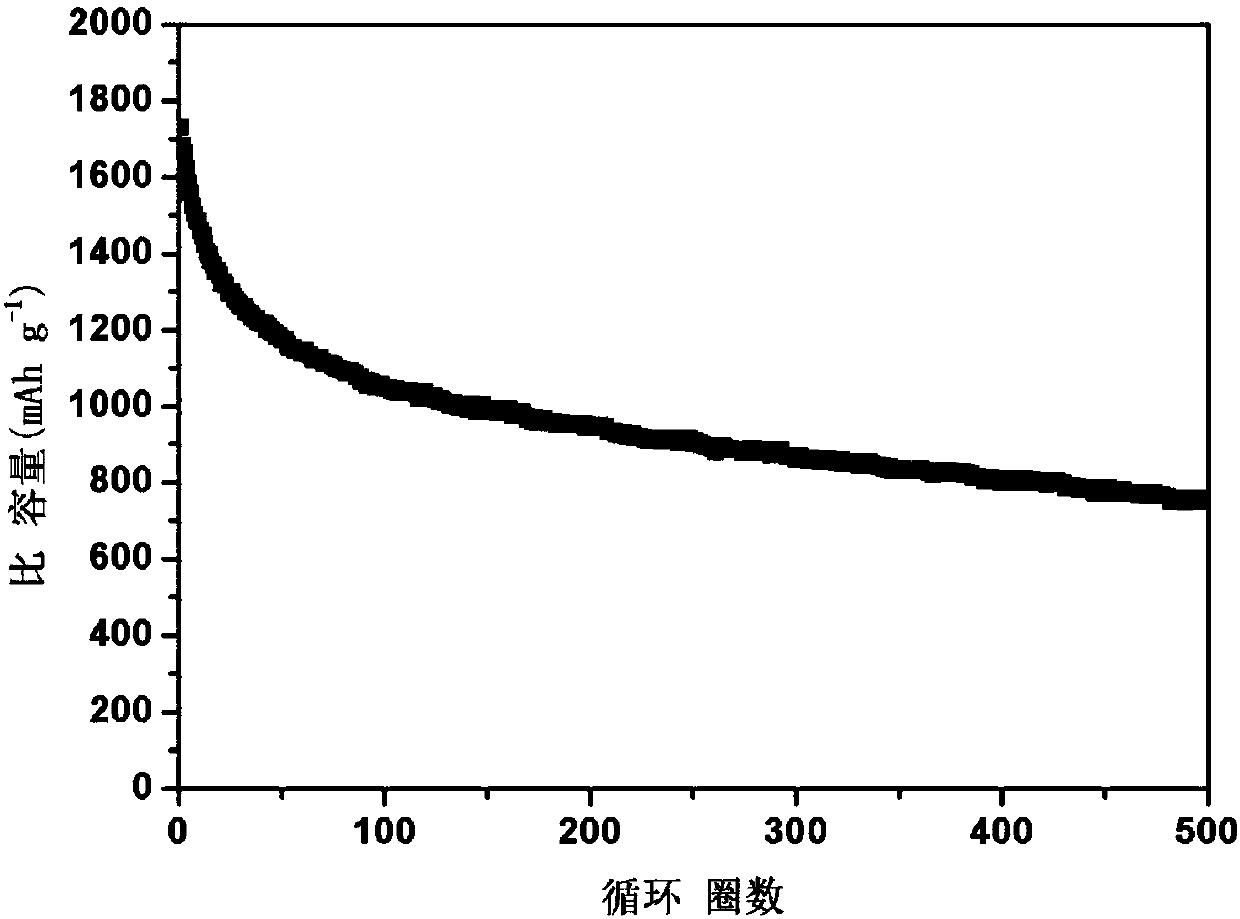 Preparation method of CZTSSe thin film and application of CZTSSe thin film in lithium ion battery