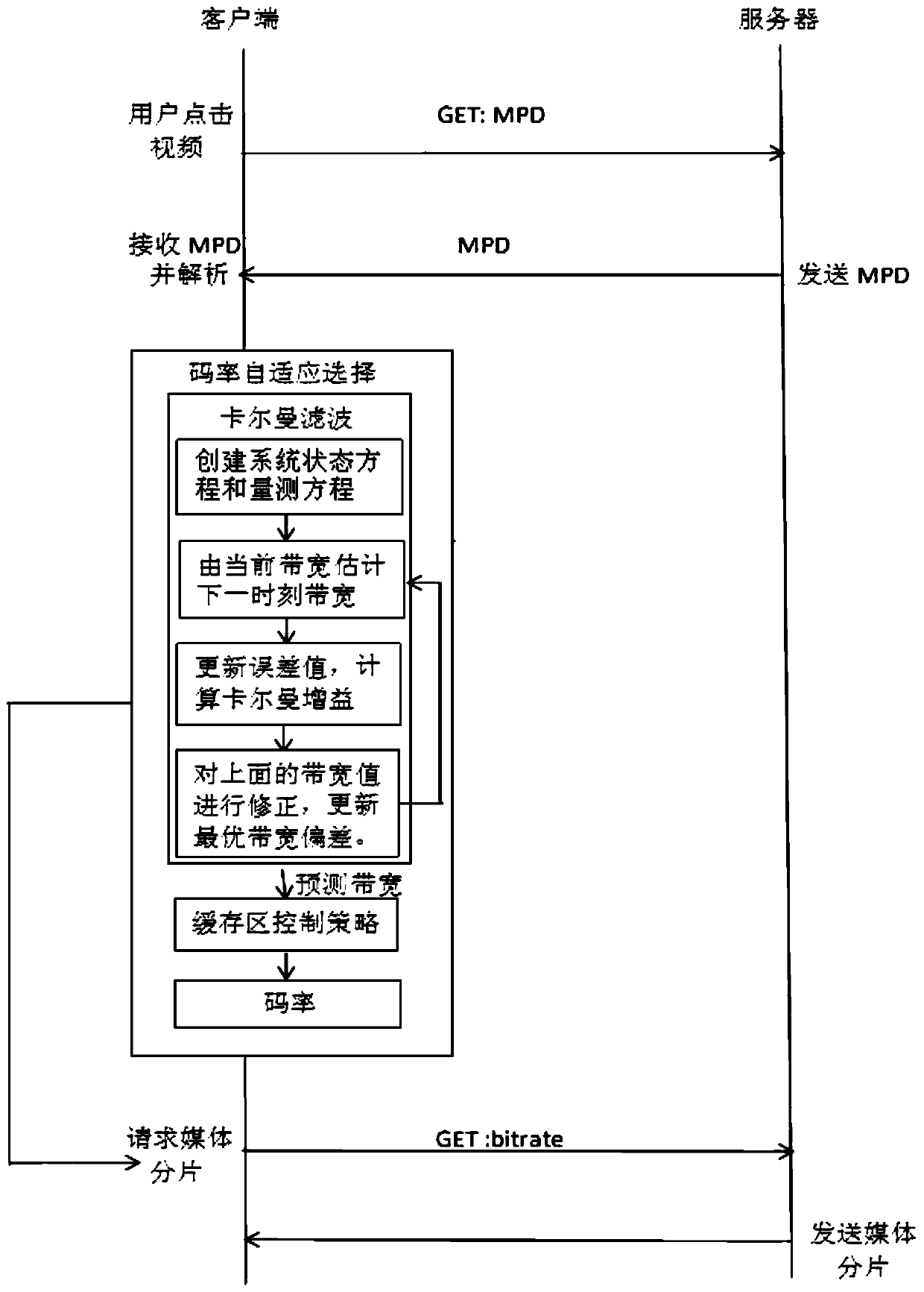 Dynamic adaptive code rate selection method based on mpeg-dash protocol