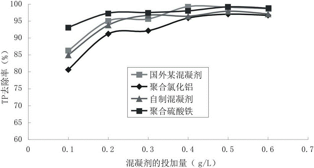 A kind of hydrophilic/hydrophobic sewage phosphorus removal coagulant and preparation method thereof