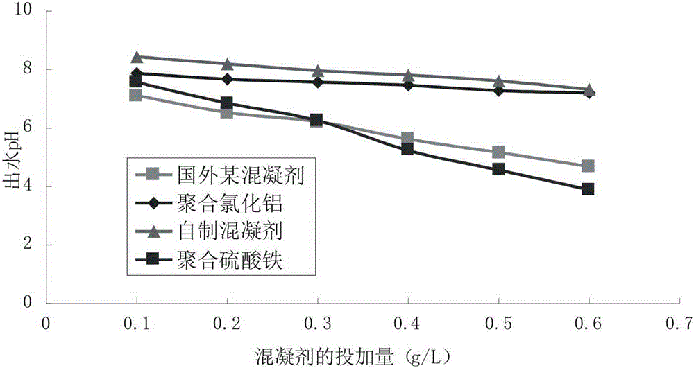 A kind of hydrophilic/hydrophobic sewage phosphorus removal coagulant and preparation method thereof