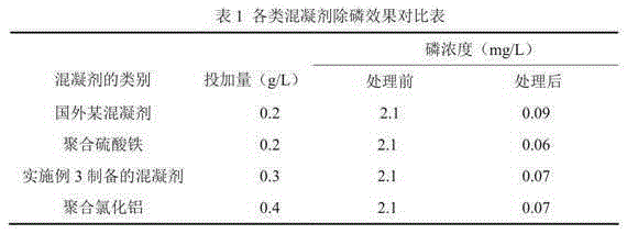 A kind of hydrophilic/hydrophobic sewage phosphorus removal coagulant and preparation method thereof