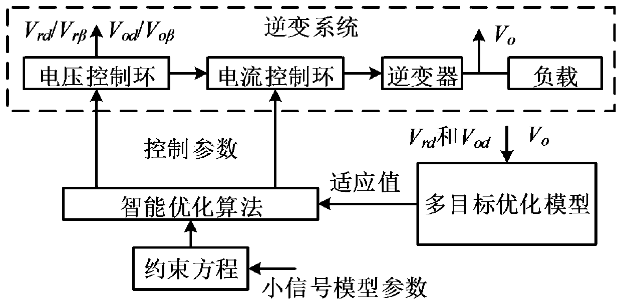 A device and method for multi-objective real-time optimization of an inverter system