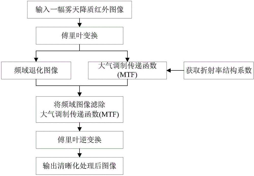 Fog-degraded image sharpening method based on turbulent infrared radiation model